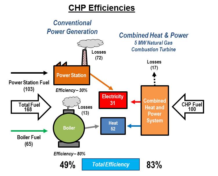 How CHP Works