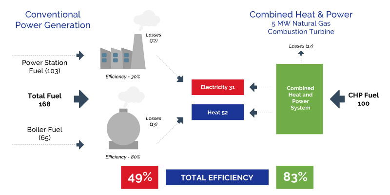 chp-efficiency