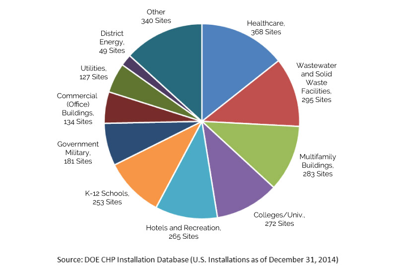 Figure 3-3 shows existing commercial CHP by business type.