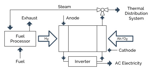 A schematic of a fuel-cell-based CHP system is shown in Figure 4-8.