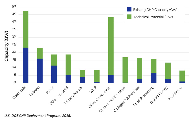 Figure 3-4: Existing CHP Compared to On-Site Technical Potential by Sector.