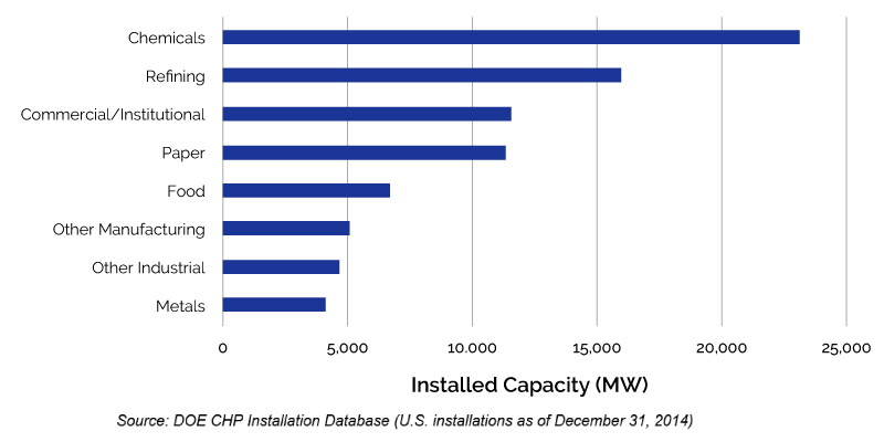 Figure 3-2: Existing CHP Capacity in the United States by Facility Type