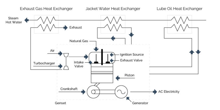 Figure 4-1: Reciprocating Engine System