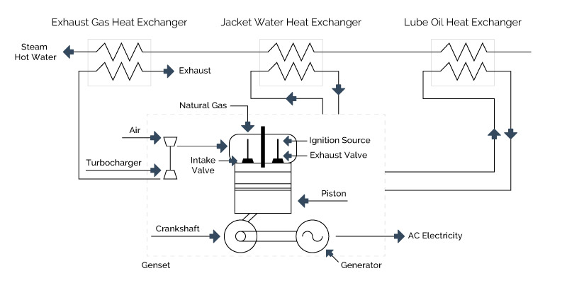 Figure 4-1: Reciprocating Engine System